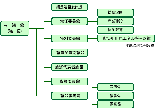 六ヶ所村議会の構成